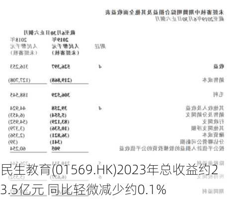 民生教育(01569.HK)2023年总收益约23.5亿元 同比轻微减少约0.1%