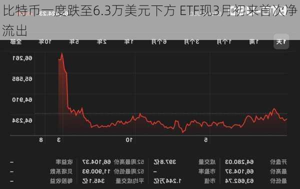 比特币一度跌至6.3万美元下方 ETF现3月初来首次净流出