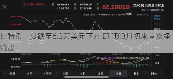 比特币一度跌至6.3万美元下方 ETF现3月初来首次净流出