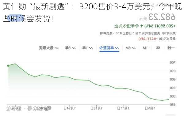 黄仁勋“最新剧透”：B200售价3-4万美元，今年晚些时候会发货！