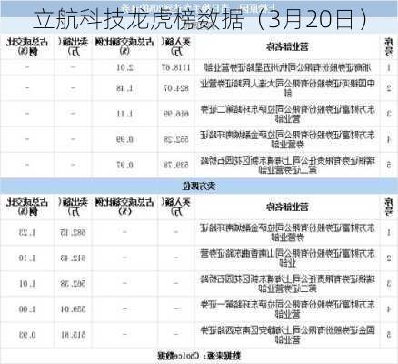 立航科技龙虎榜数据（3月20日）