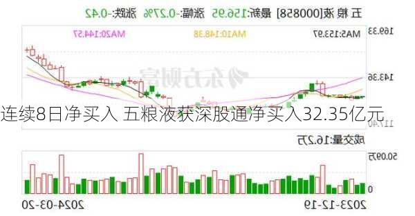 连续8日净买入 五粮液获深股通净买入32.35亿元