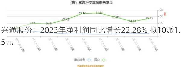 兴通股份：2023年净利润同比增长22.28% 拟10派1.5元