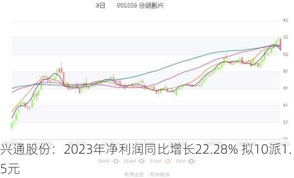 兴通股份：2023年净利润同比增长22.28% 拟10派1.5元