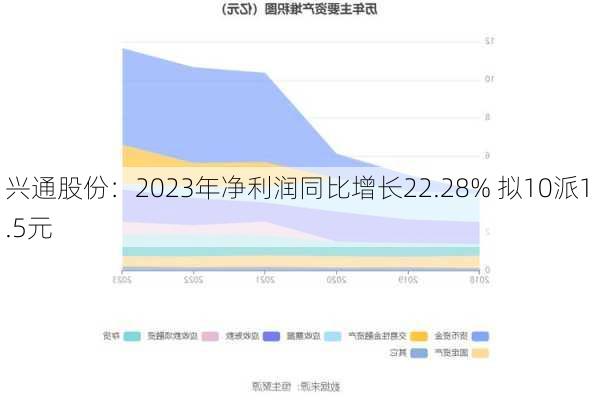 兴通股份：2023年净利润同比增长22.28% 拟10派1.5元