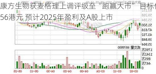 康方生物获麦格理上调评级至“跑赢大市” 目标价56港元 预计2025年盈利及A股上市