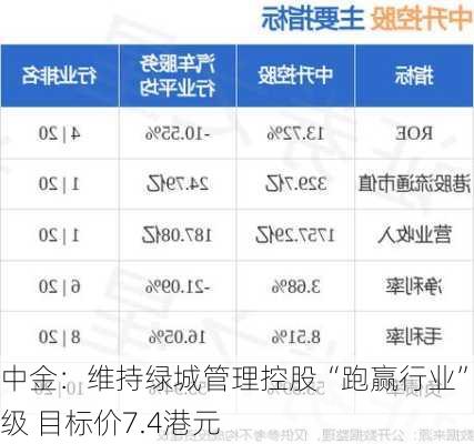 中金：维持绿城管理控股“跑赢行业”评级 目标价7.4港元