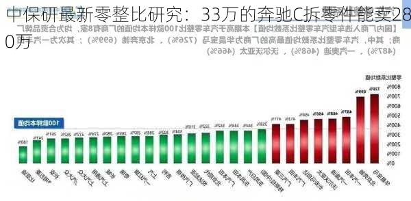 中保研最新零整比研究：33万的奔驰C拆零件能卖280万