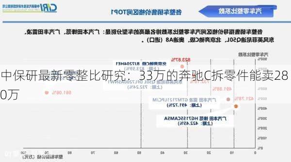 中保研最新零整比研究：33万的奔驰C拆零件能卖280万