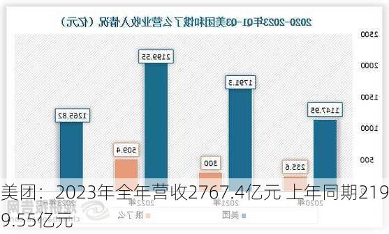 美团：2023年全年营收2767.4亿元 上年同期2199.55亿元