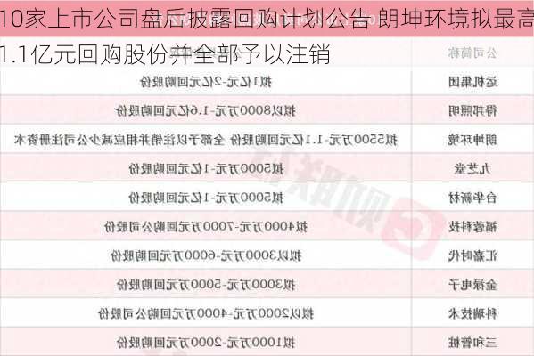 10家上市公司盘后披露回购计划公告 朗坤环境拟最高1.1亿元回购股份并全部予以注销