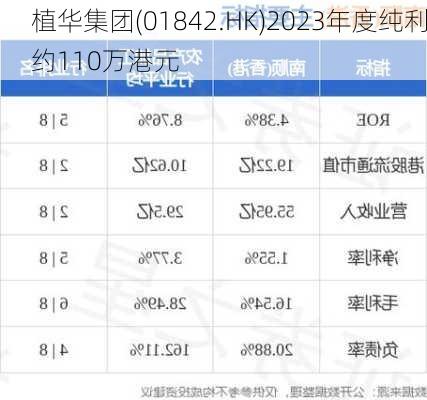 植华集团(01842.HK)2023年度纯利约110万港元