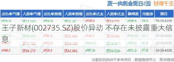王子新材(002735.SZ)股价异动 不存在未披露重大信息