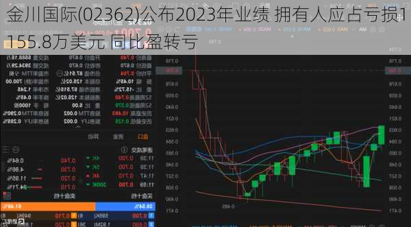 金川国际(02362)公布2023年业绩 拥有人应占亏损1155.8万美元 同比盈转亏