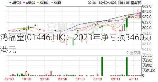 鸿福堂(01446.HK)：2023年净亏损3460万港元