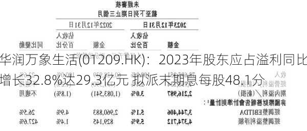 华润万象生活(01209.HK)：2023年股东应占溢利同比增长32.8%达29.3亿元 拟派末期息每股48.1分