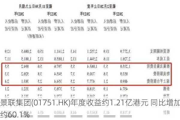 景联集团(01751.HK)年度收益约1.21亿港元 同比增加约60.1%