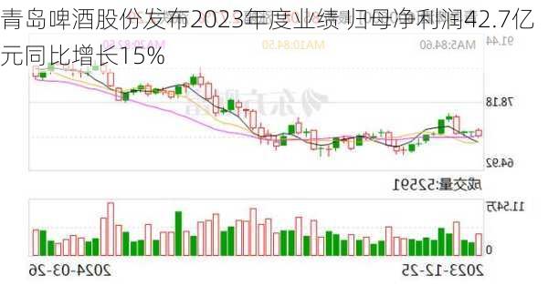 青岛啤酒股份发布2023年度业绩 归母净利润42.7亿元同比增长15%