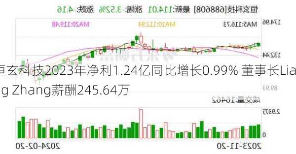 恒玄科技2023年净利1.24亿同比增长0.99% 董事长Liang Zhang薪酬245.64万