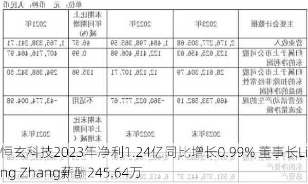 恒玄科技2023年净利1.24亿同比增长0.99% 董事长Liang Zhang薪酬245.64万