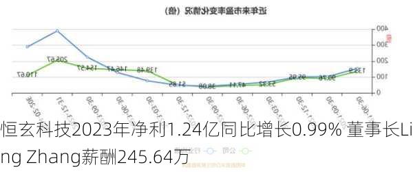 恒玄科技2023年净利1.24亿同比增长0.99% 董事长Liang Zhang薪酬245.64万