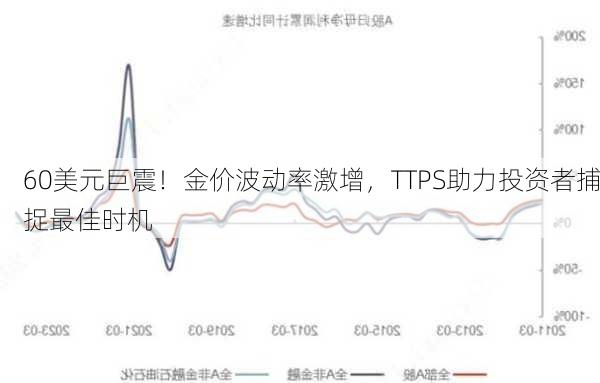 60美元巨震！金价波动率激增，TTPS助力投资者捕捉最佳时机