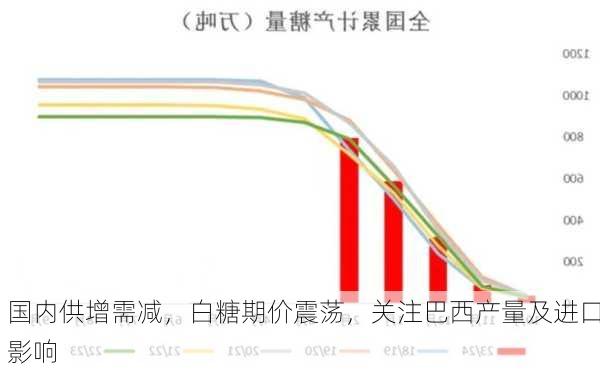 国内供增需减，白糖期价震荡，关注巴西产量及进口影响