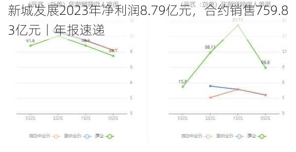 新城发展2023年净利润8.79亿元，合约销售759.83亿元丨年报速递