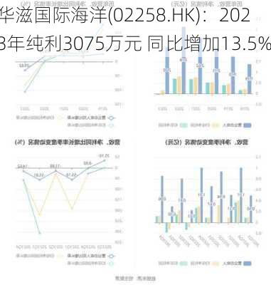 华滋国际海洋(02258.HK)：2023年纯利3075万元 同比增加13.5%