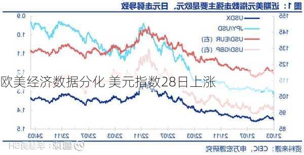 欧美经济数据分化 美元指数28日上涨