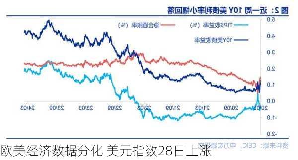 欧美经济数据分化 美元指数28日上涨