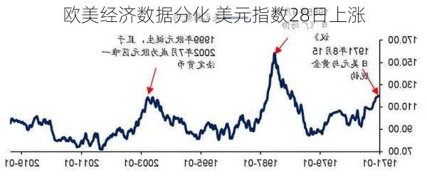 欧美经济数据分化 美元指数28日上涨