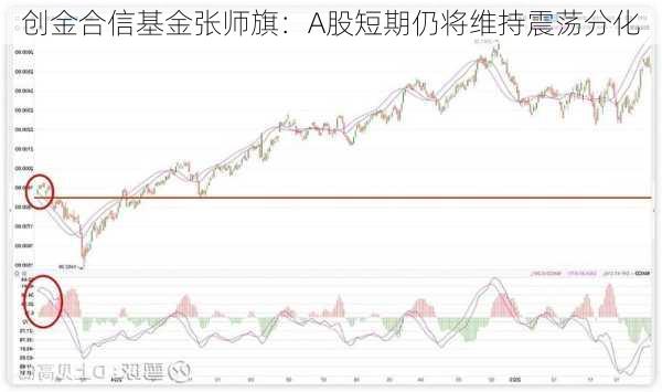 创金合信基金张师旗：A股短期仍将维持震荡分化