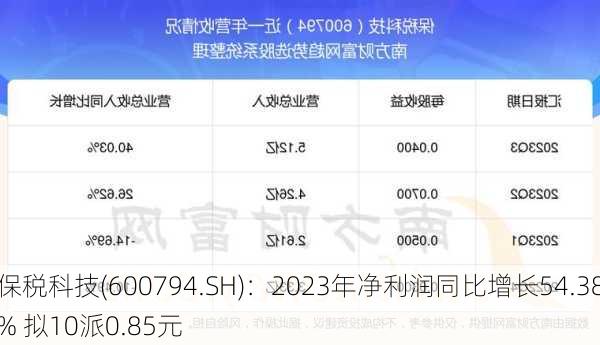 保税科技(600794.SH)：2023年净利润同比增长54.38% 拟10派0.85元