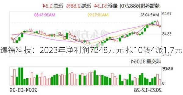 臻镭科技：2023年净利润7248万元 拟10转4派1.7元