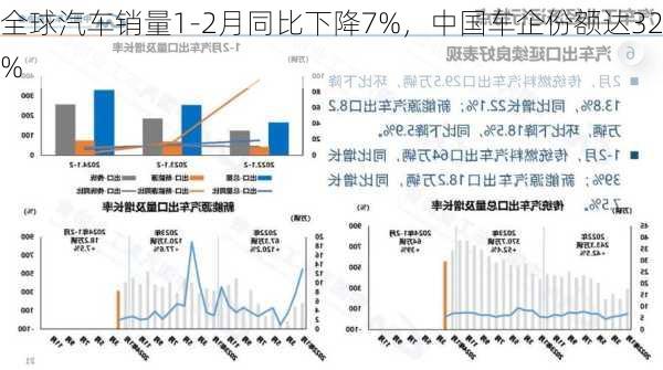 全球汽车销量1-2月同比下降7%，中国车企份额达32%