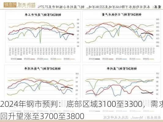 2024年钢市预判：底部区域3100至3300，需求回升望涨至3700至3800