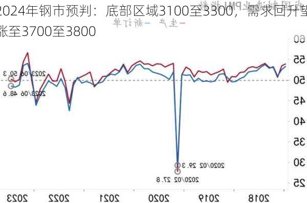 2024年钢市预判：底部区域3100至3300，需求回升望涨至3700至3800