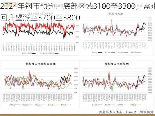 2024年钢市预判：底部区域3100至3300，需求回升望涨至3700至3800