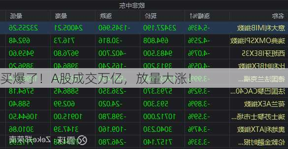 买爆了！A股成交万亿，放量大涨！