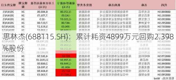 思林杰(688115.SH)：累计耗资4899万元回购2.398%股份