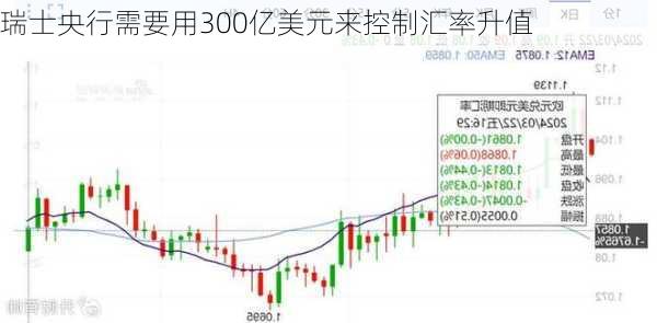 瑞士央行需要用300亿美元来控制汇率升值