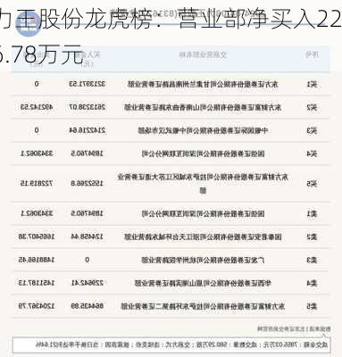 力王股份龙虎榜：营业部净买入226.78万元