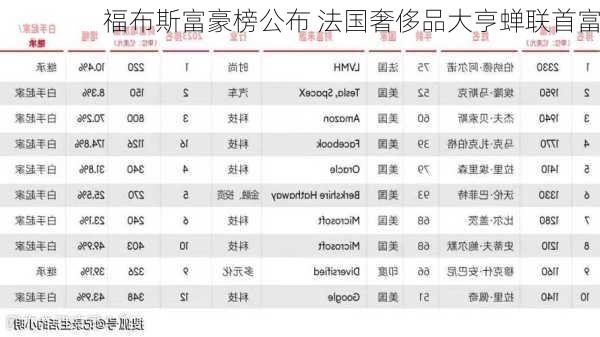 福布斯富豪榜公布 法国奢侈品大亨蝉联首富