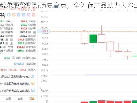 戴尔股价刷新历史高点，全闪存产品助力大涨5%