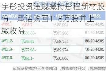 宇彤投资违规减持彤程新材股份，承诺购回118万股并上缴收益