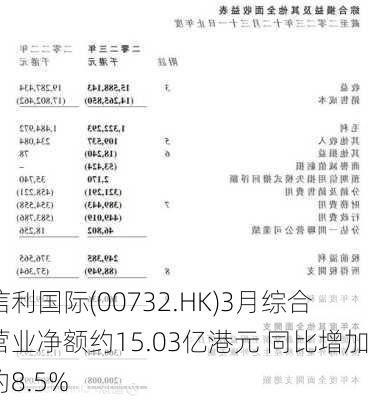 信利国际(00732.HK)3月综合营业净额约15.03亿港元 同比增加约8.5%