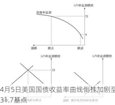 4月5日美国国债收益率曲线倒挂加剧至-31.7基点