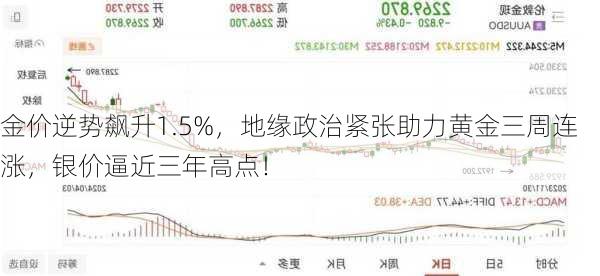 金价逆势飙升1.5%，地缘政治紧张助力黄金三周连涨，银价逼近三年高点！