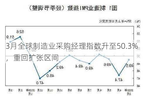 3月全球制造业采购经理指数升至50.3%，重回扩张区间